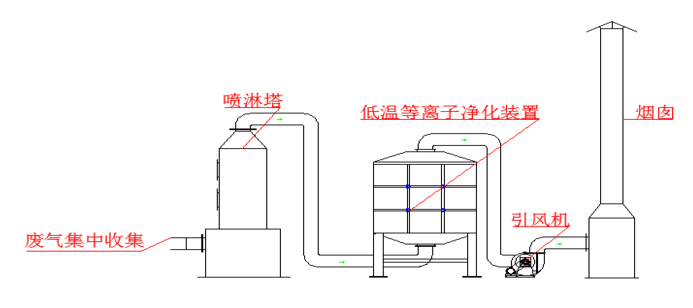 圖為食品廠廢氣處理工藝流程