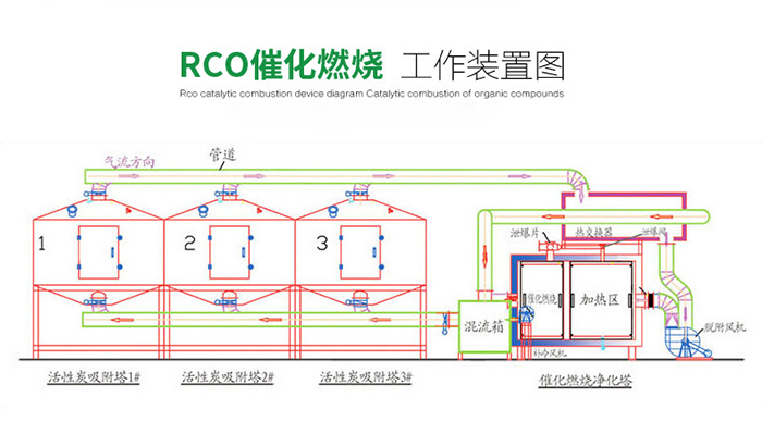 催化燃燒廢氣處理設備工作原理圖